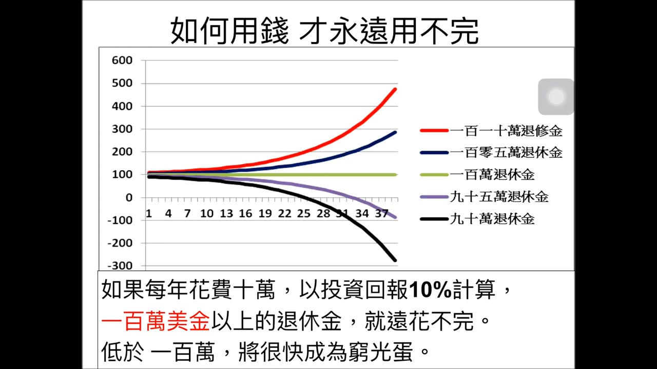 第一堂課 【多少退休金才夠】