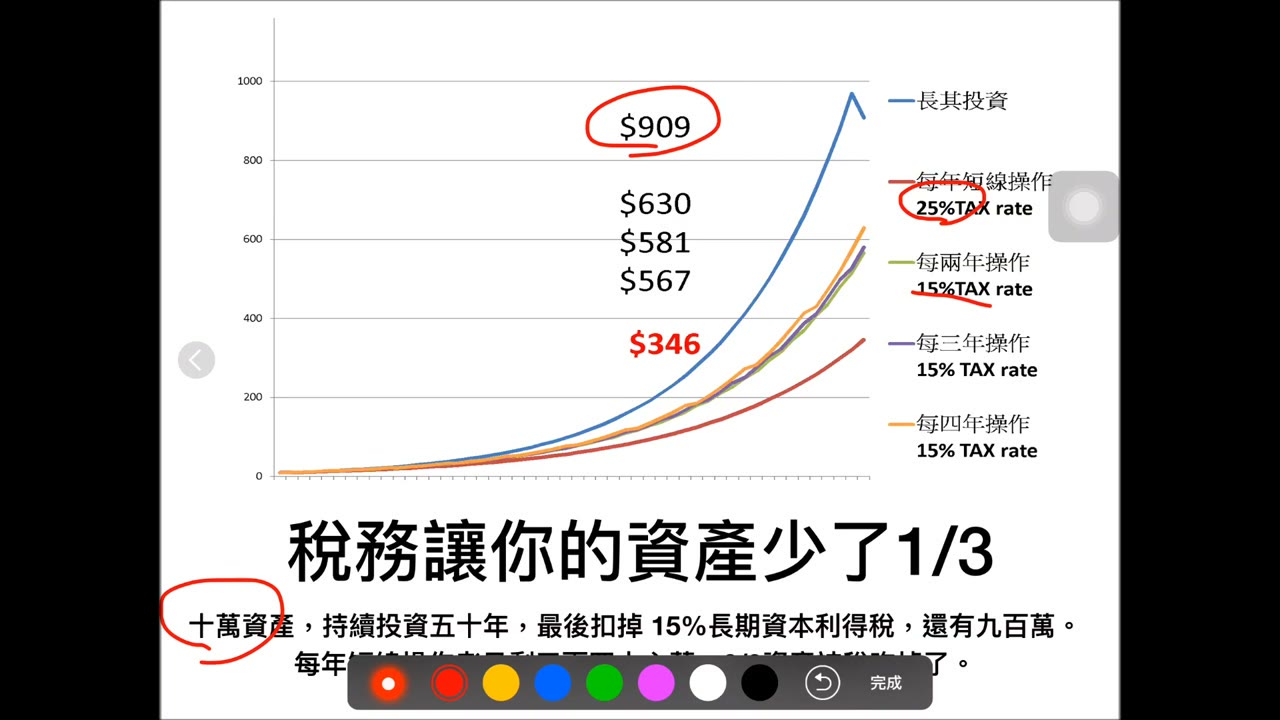 投資回報率與費用的關係，為何不要將錢交給理財顧問
