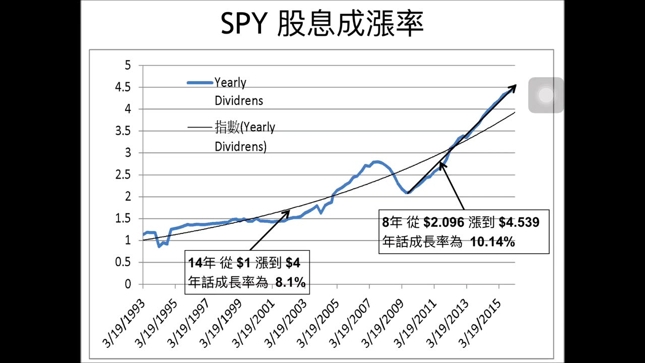 美國指數股息成長與美國市場永遠漲不停