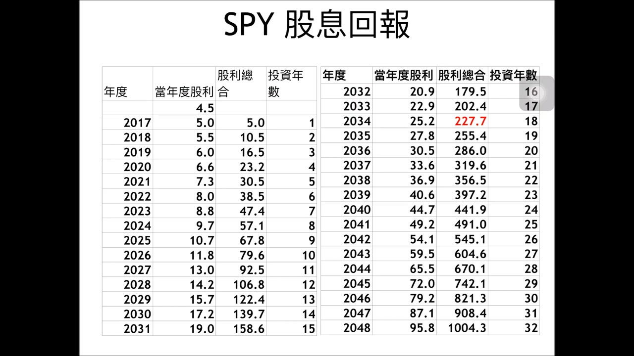 美國股市會漲不停