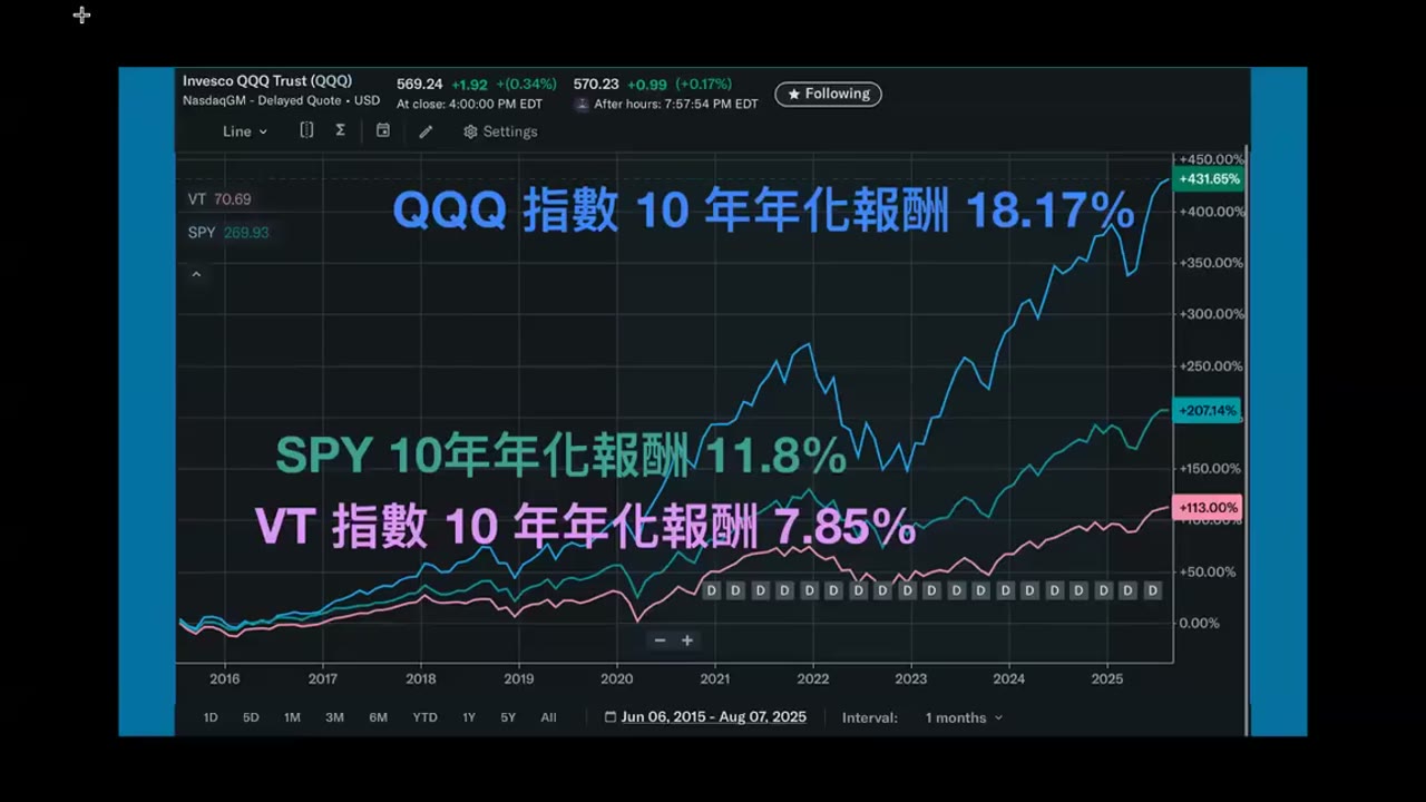 Can VTI, VT, and SPY Investors Still Fall Behind? Comparing the Claimed 25% QQQ Return with 12% for SPY