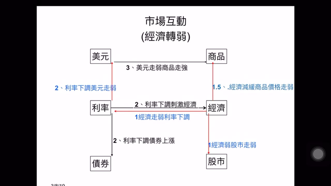 投資理財須知 （28）SPY 的投資價值和期望回報率； 經濟與金融運作