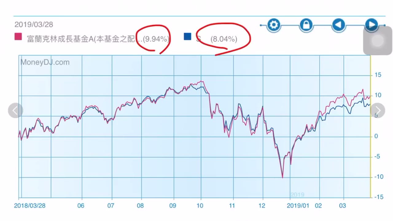 投資通訊（16）震盪不是風險，低回報長期才是最大風險。CLEC 投資