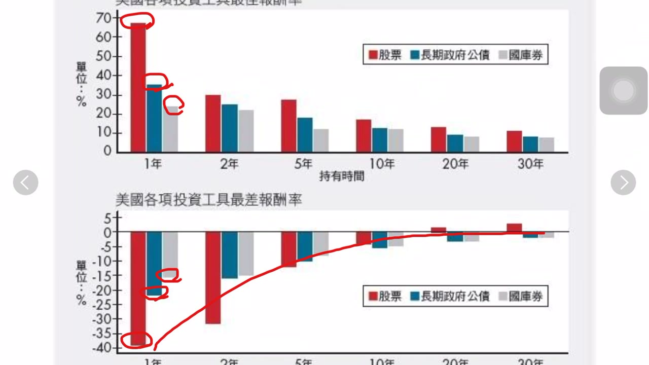 投資理財資訊（7）股票指數投資，長期回報遠高於債卷，股票指數風險遠低於債卷