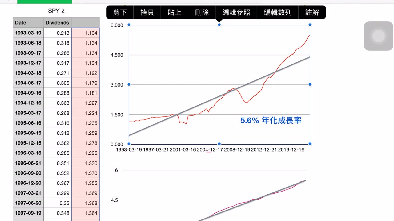 SPY QQQ 股息成長率與股價關係 投資理財資訊 市場只會漲不停。市場還會上漲很久，買進，不操作，永遠持有，就富有。投資理財資訊 （12）