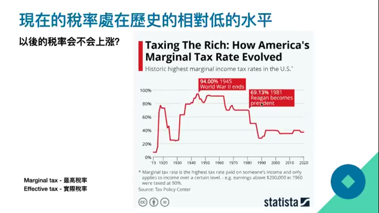 美國退休帳戶、税務（金融帳戶與稅務資訊，僅供參考非專業建議）投資策略與風險控管 講師：Helena Feng
