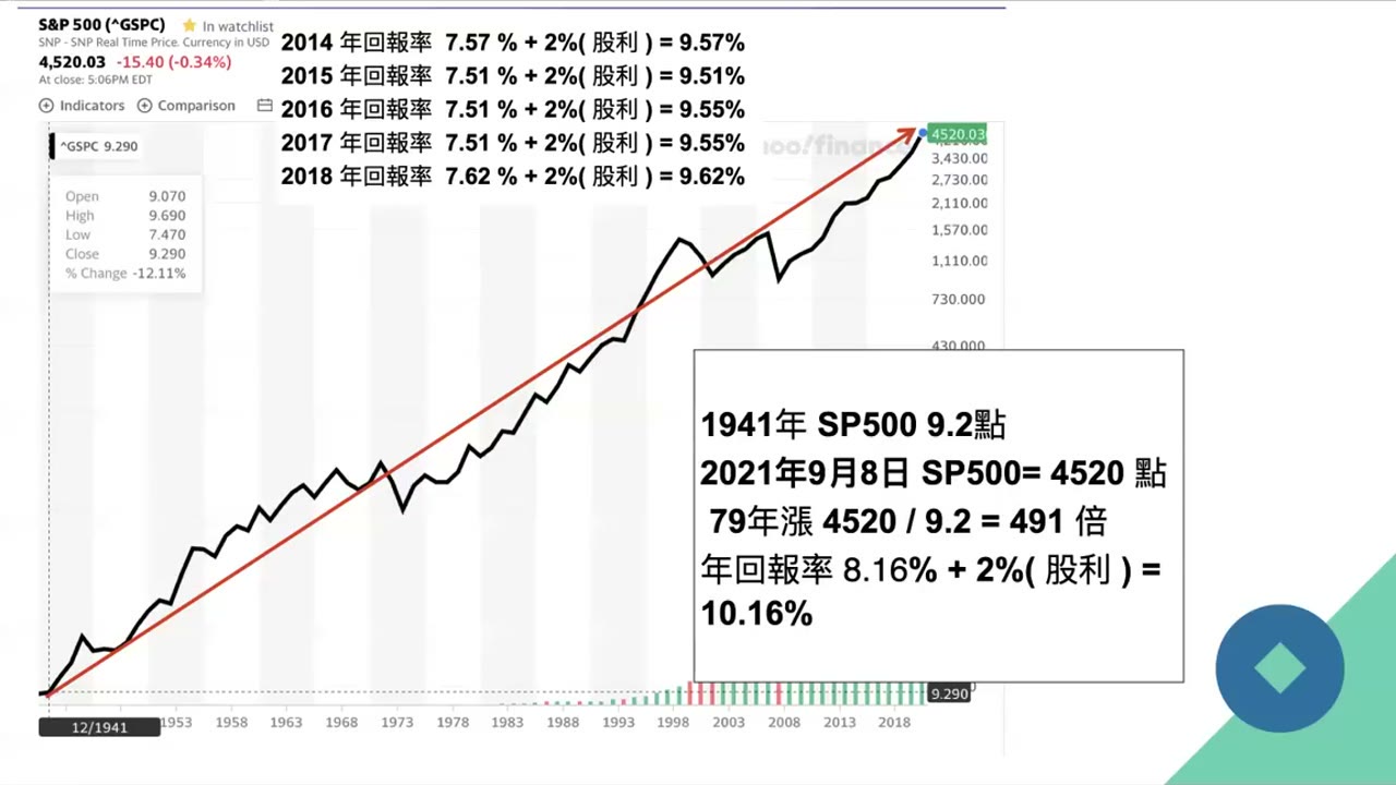 QQQ股價與股息成長關係；QQQ跌下去定會漲回來；長線投資者定要忍受短期震盪才能大獲利；投資時間是一輩子